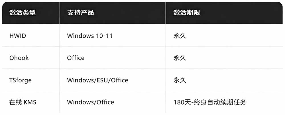 Windows和Office 激活神器汉化版!打开即可一键激活,永久免费使用,安全无毒,Github最新汉化版 Mas