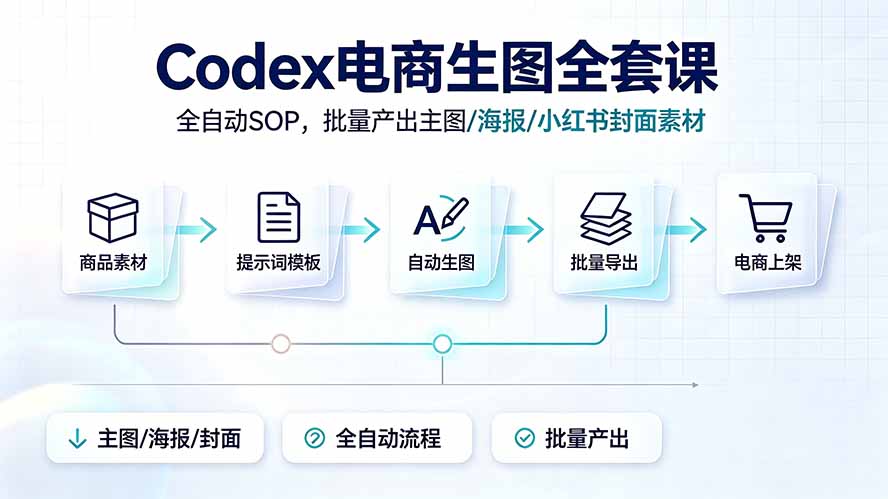 Codex电商生图全套课｜全自动SOP，批量产出主图/海报/小红书封面素材-伊亚库