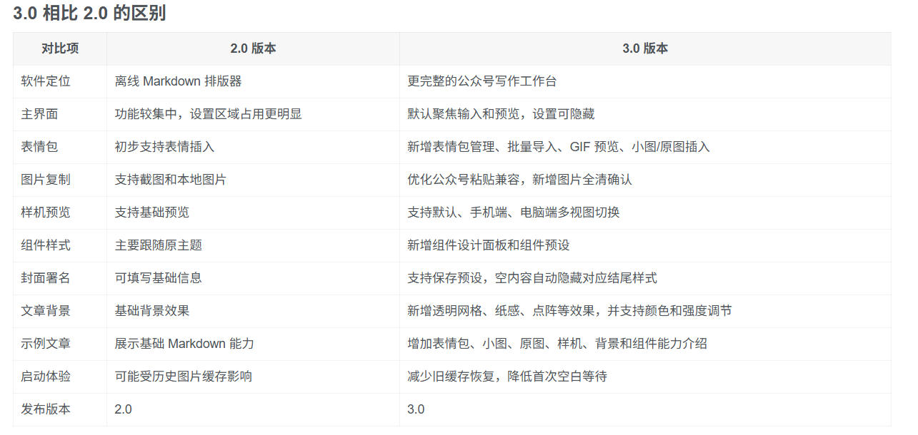 Github开源免费,目前最满意的公众号排版工具!支持实时预览,排版超美观且带表情包管理功能